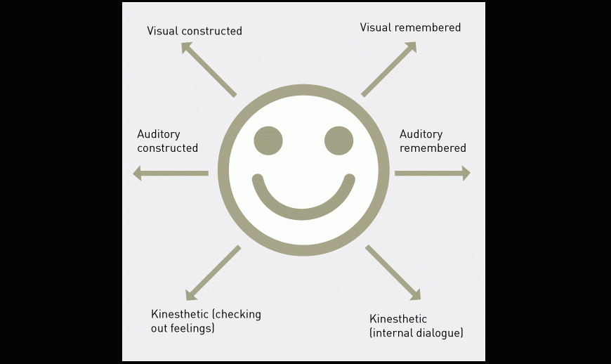 Nlp Eye Movement Chart