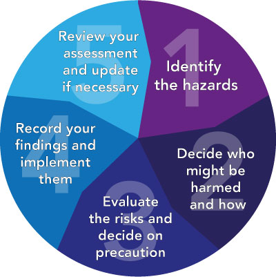 The HSE's five steps to risk assessment