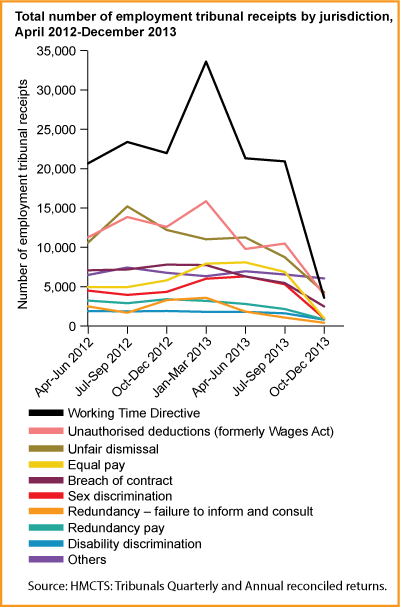 Total Number of Employment Tribunal Receipts by Jurisdiction, April 2012 – December 2013