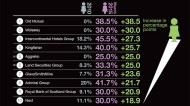 Women on Boards: Top 10 most improved FTSE100 boards. Source: BIS