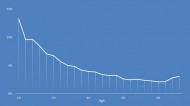 Chart 1. Older employees get smaller pay awards in IT, according to XpertHR's Computer Staff Salary Survey for June 2015