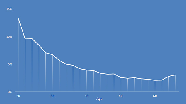 Salary Progression Chart