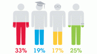 One third of employees prefer to learn by feeling or experiencing. A fifth (19%) favour the classroom, 17% are visual learners. A quarter are happy to undertake courses in their own time, outside of office hours.
