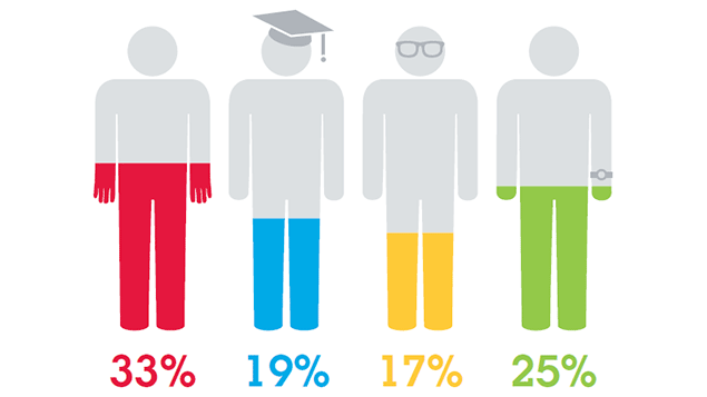 One third of employees prefer to learn by feeling or experiencing. A fifth (19%) favour the classroom, 17% are visual learners. A quarter are happy to undertake courses in their own time, outside of office hours.