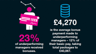 Underperforming managers still receiving bonuses.
