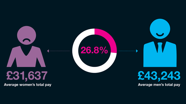 The CMI/XpertHR research found the overall gender pay gap to be 26.8%; in HR it was just 10.0%.