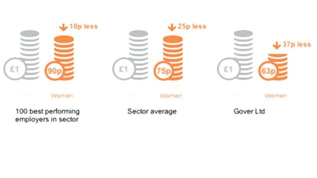 The GEC found that showing gender pay differences as coins was most effective